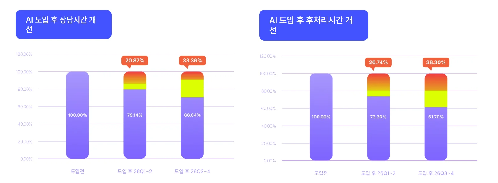 CS대행, 통합형 AI고객센터 효과