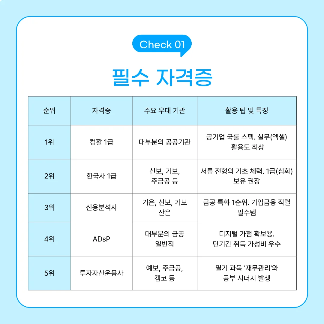 금융공기업 채용 우대 필수 자격증 순위표. 1위 컴활 1급(국룰 스펙), 2위 한국사 1급(서류 기초), 3위 신용분석사(기업금융 필수), 4위 ADsP(디지털 가점), 5위 투자자산운용사(필기 시너지). 주요 우대 기관(신보, 기보, 주금공 등) 정보 포함