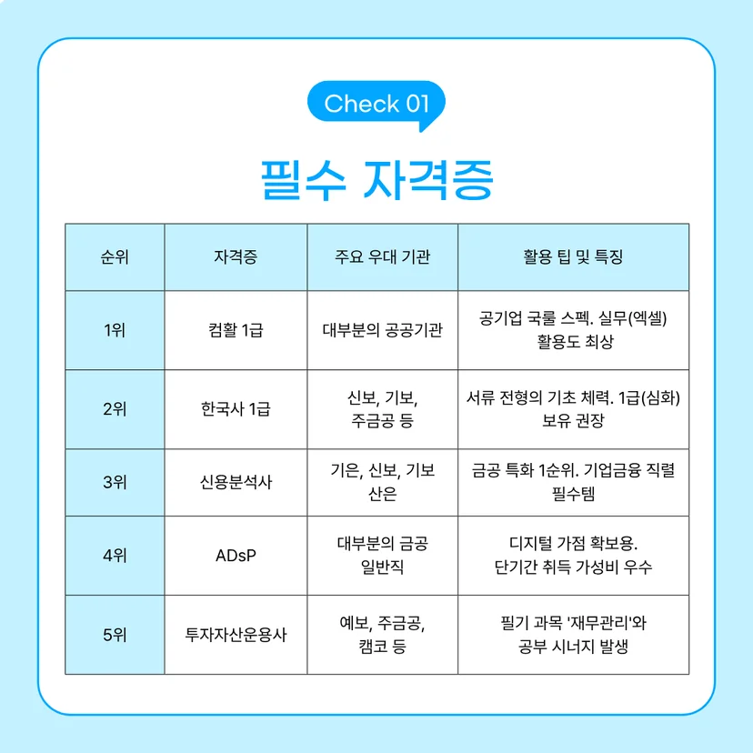 금융공기업 채용 우대 필수 자격증 순위표. 1위 컴활 1급(국룰 스펙), 2위 한국사 1급(서류 기초), 3위 신용분석사(기업금융 필수), 4위 ADsP(디지털 가점), 5위 투자자산운용사(필기 시너지). 주요 우대 기관(신보, 기보, 주금공 등) 정보 포함