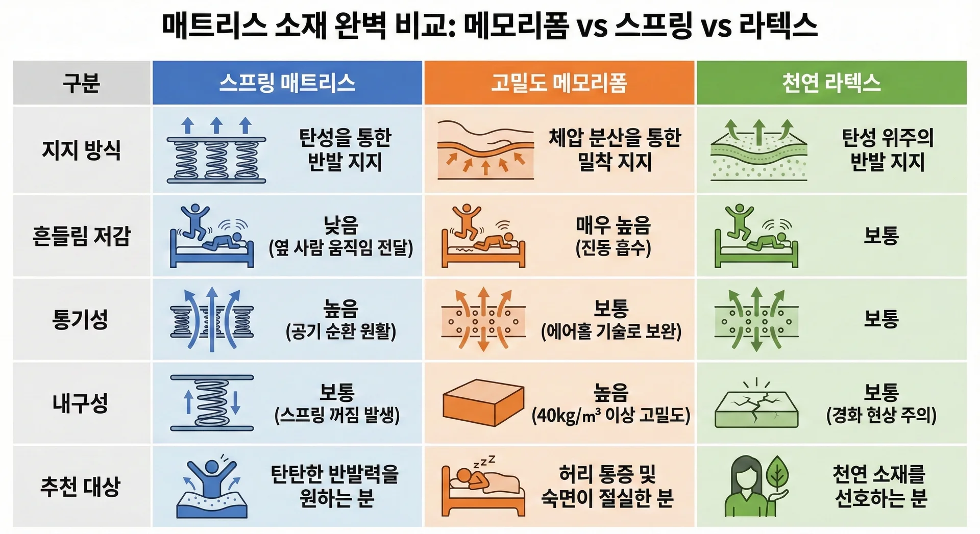 좋은 매트리스 구하는법 - 매트리스 소재 비교