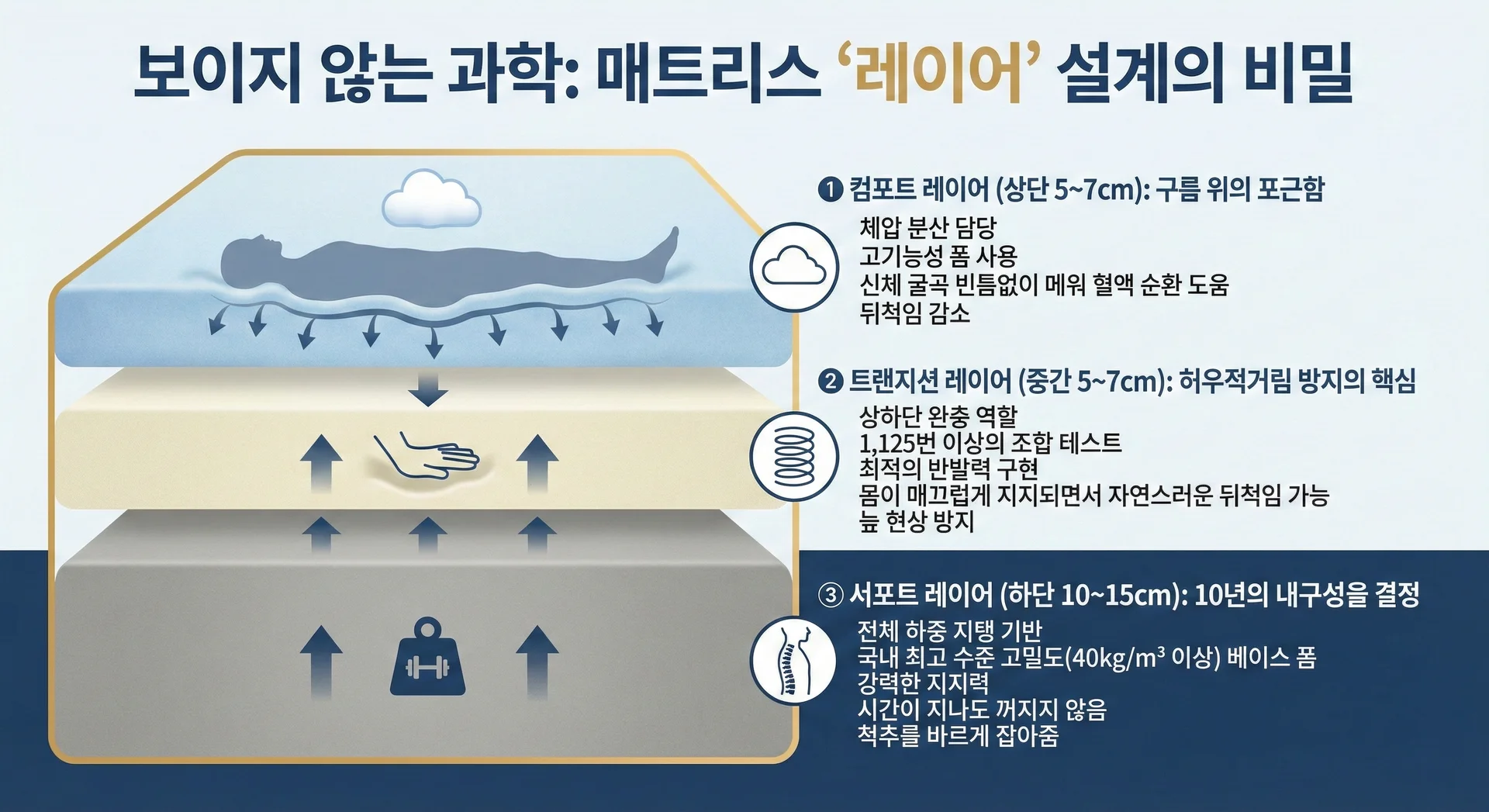 좋은 매트리스 구하는 법 - 레이어 설계