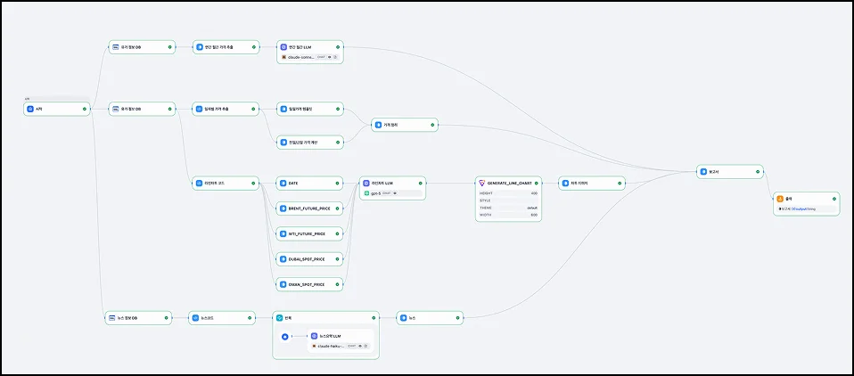<img src="workflow screenshot.png" alt="보고서 자동화를 위한 Dify의 workflow"/>
