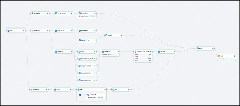 <img src="workflow screenshot.png" alt="보고서 자동화를 위한 Dify의 workflow"/>