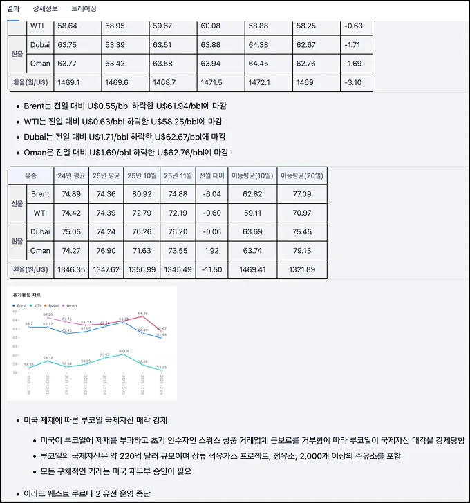 <img src="report screenshot.png" alt="Dify로 자동화한 주요 유가 보고서 결과물"/>