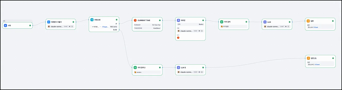 <img src="chatbot screenshot.png" alt="챗봇을 만들기 위한 Dify의 workflow"/>