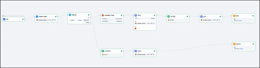 <img src="chatbot screenshot.png" alt="챗봇을 만들기 위한 Dify의 workflow"/>