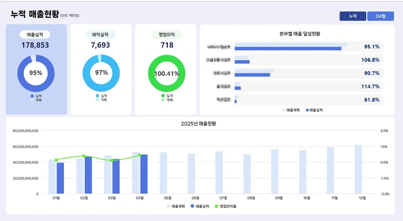 현업에서 직접 만든 대시보드 화면