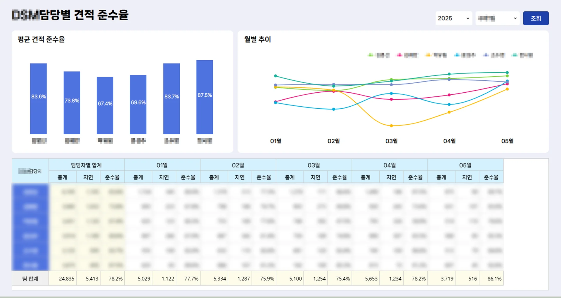 현업에서 직접 만든 대시보드 화면