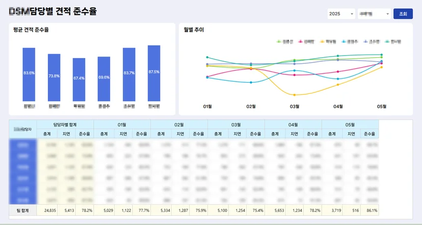 현업에서 직접 만든 대시보드 화면