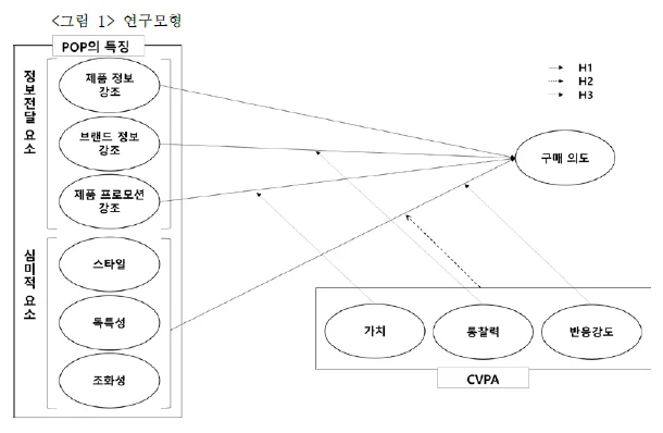 POP 광고와 소비자 구매의도를 연구한 논문 자료 이미지 