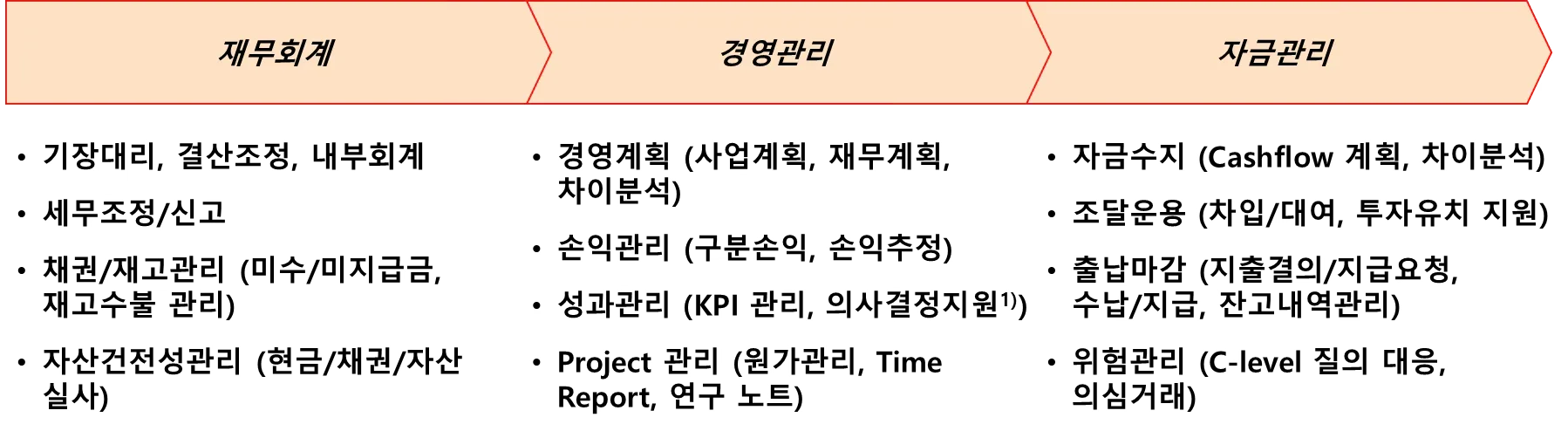 PwC의 재무관리 BPO 서비스 개요