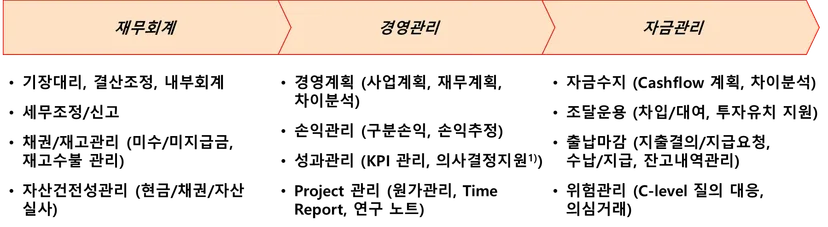 PwC의 재무관리 BPO 서비스 개요