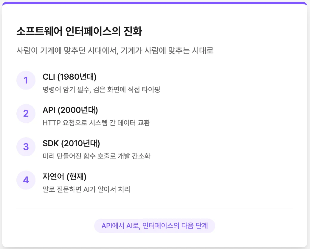 소프트웨어 인터페이스의 진화