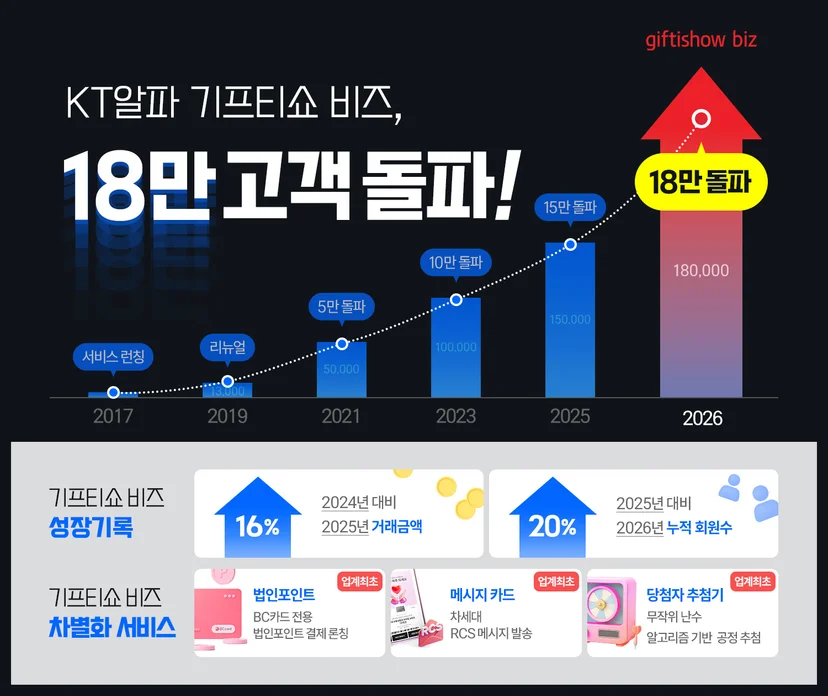 기프티쇼 비즈 기업고객 18만 돌파