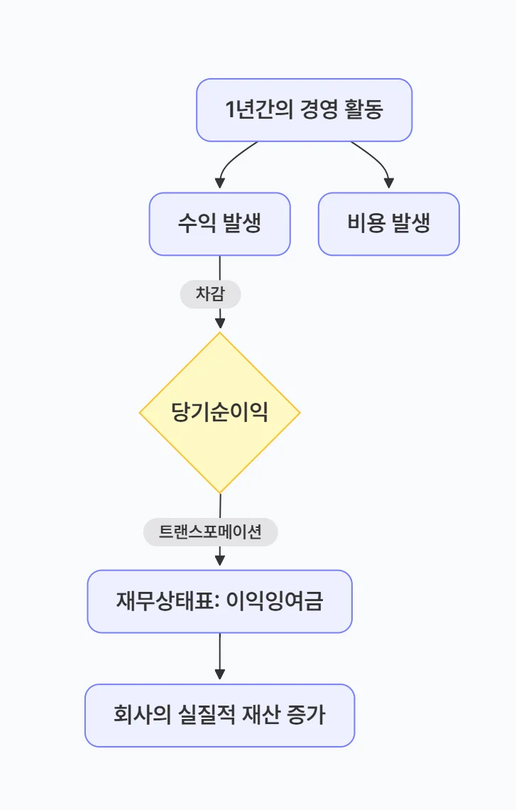 재무제표의 연결: 손익이 자산이 되는 과정