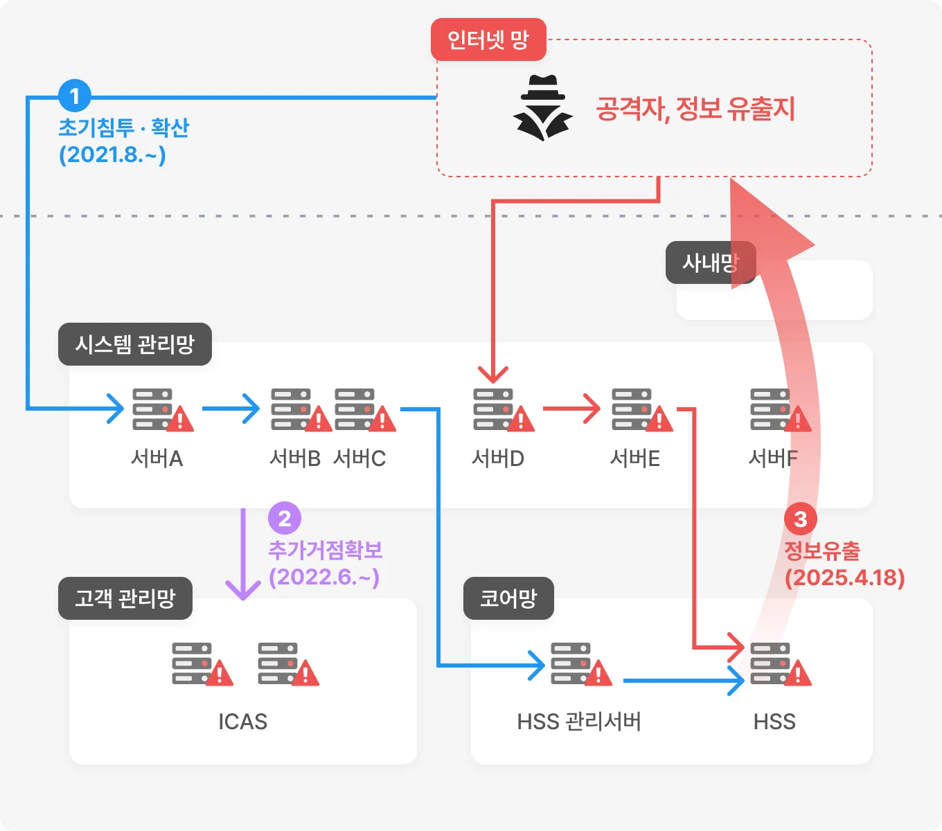 통신사 유심 정보 유출 사고