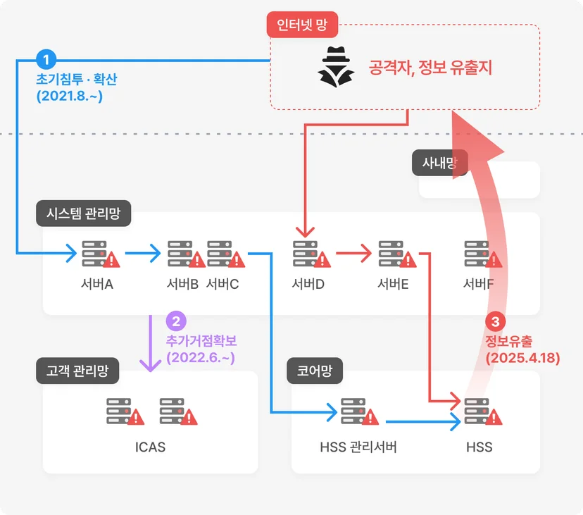 통신사 유심 정보 유출 사고
