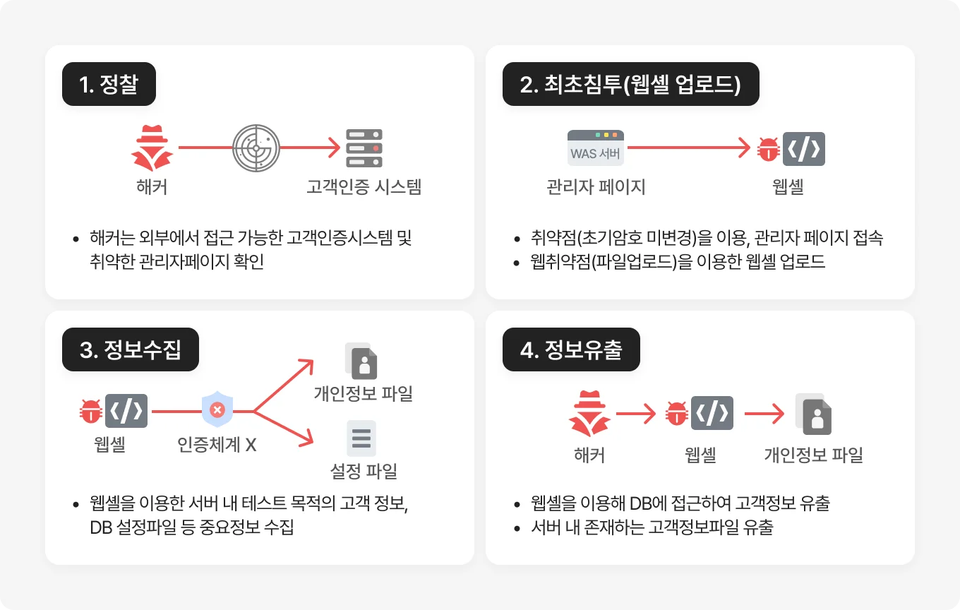 통신사 개인정보 유출 사고 및 디도스 공격