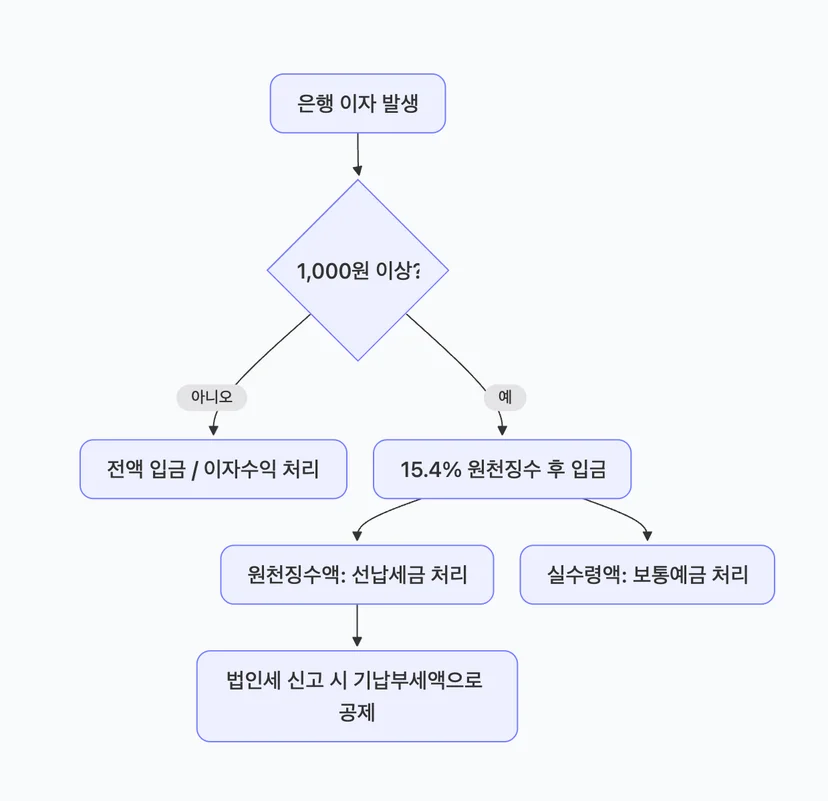 법인 이자소득 발생 시 회계 처리 방법
