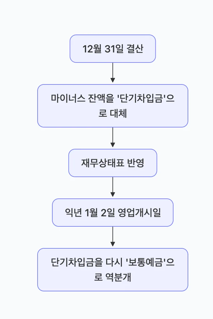 마이너스 통장의 회계 처리 과정: 결산 > 마이너스 잔액을 단기차입금으로 대체 > 재무상태표 반영 > 익년 1월 2일 영업개시일에 단기차입금을 보통예금으로 역분개
