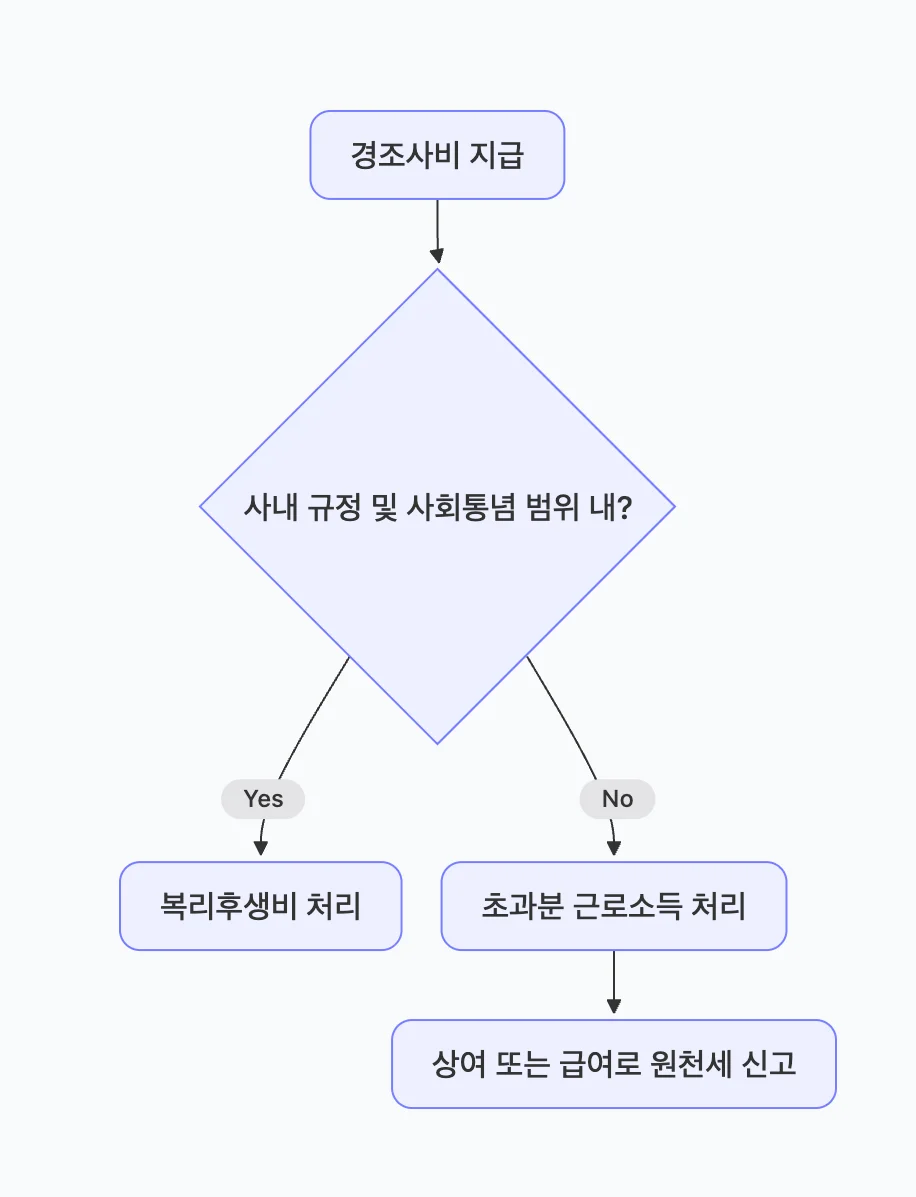경조사비를 복리후생비나 근로소득으로 처리하는 과정