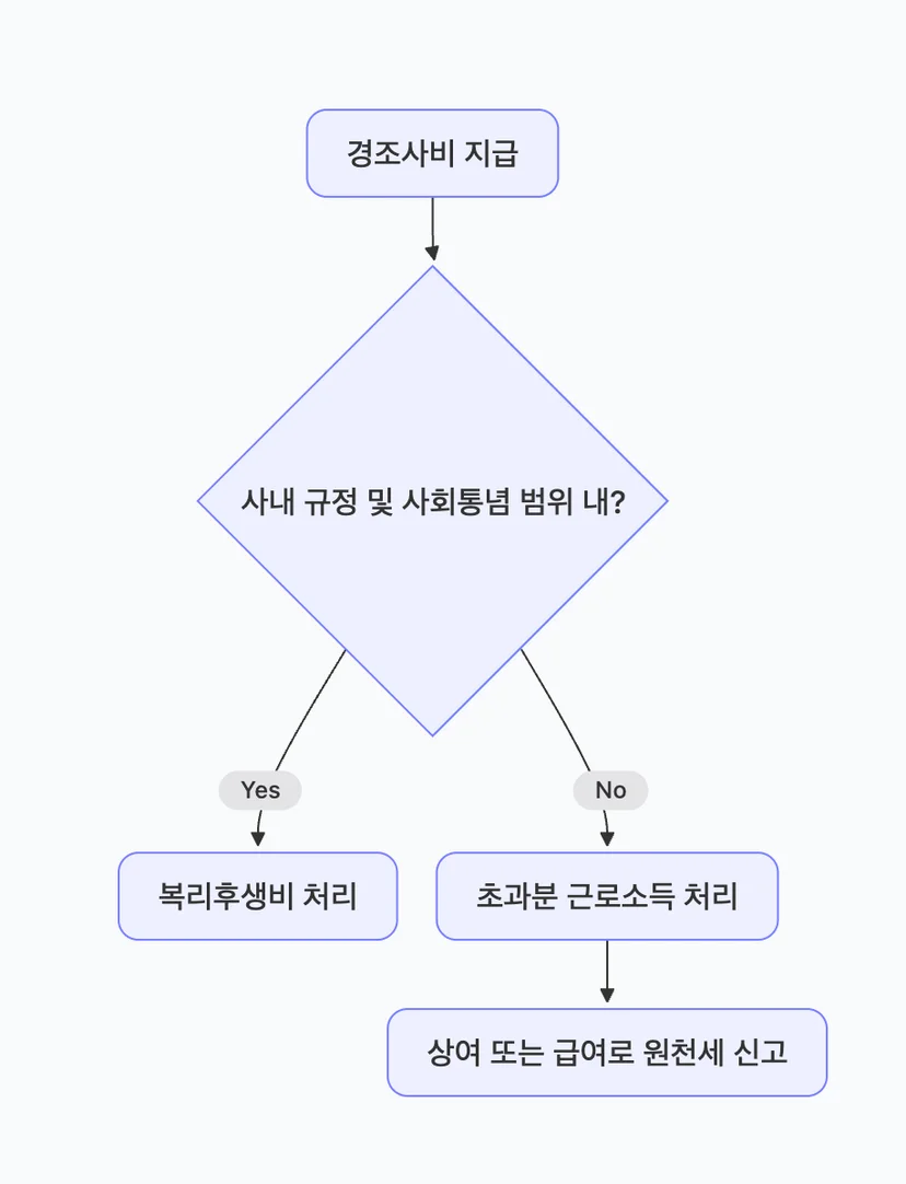 경조사비를 복리후생비나 근로소득으로 처리하는 과정