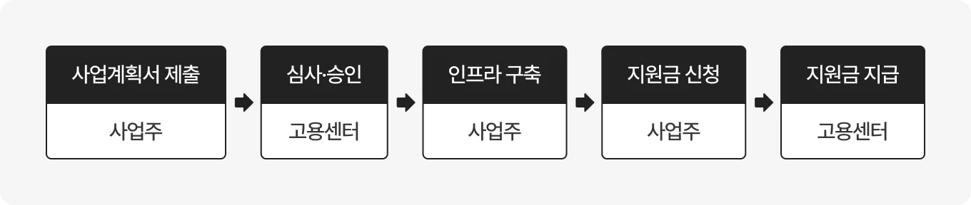 고용노동부 - 2025년 일ㆍ생활균형 인프라 구축비 지원제도 안내