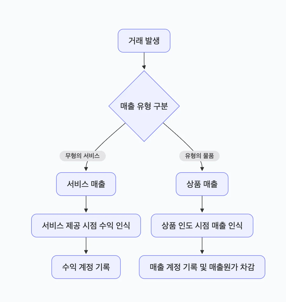 정보통신업에서 거래가 발생했을 때 매출 유형을 구분하여 회계처리하는 방법