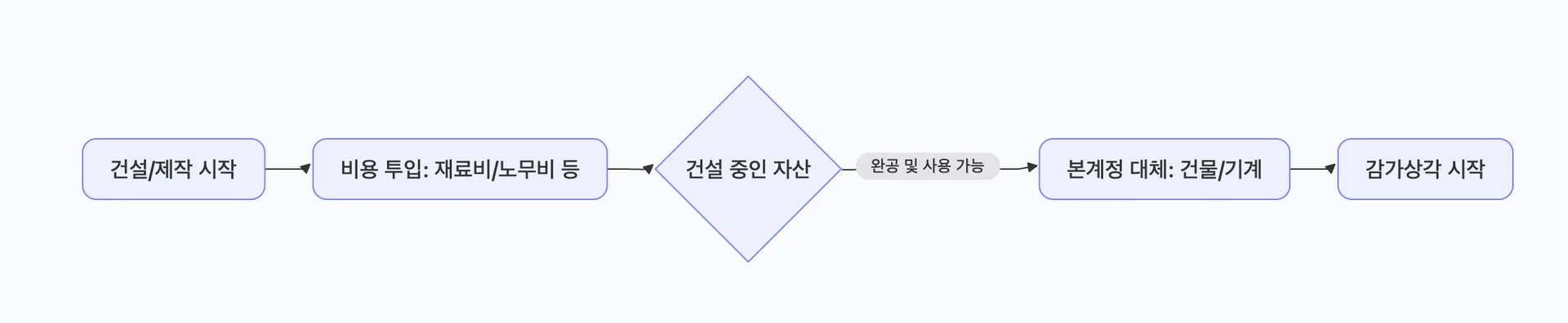 건설 중인 자산의 회계 처리 과정