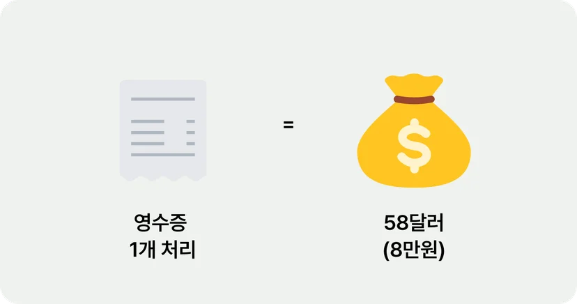수기 영수증 처리 비용과 업무 손실(GBTA 참고)