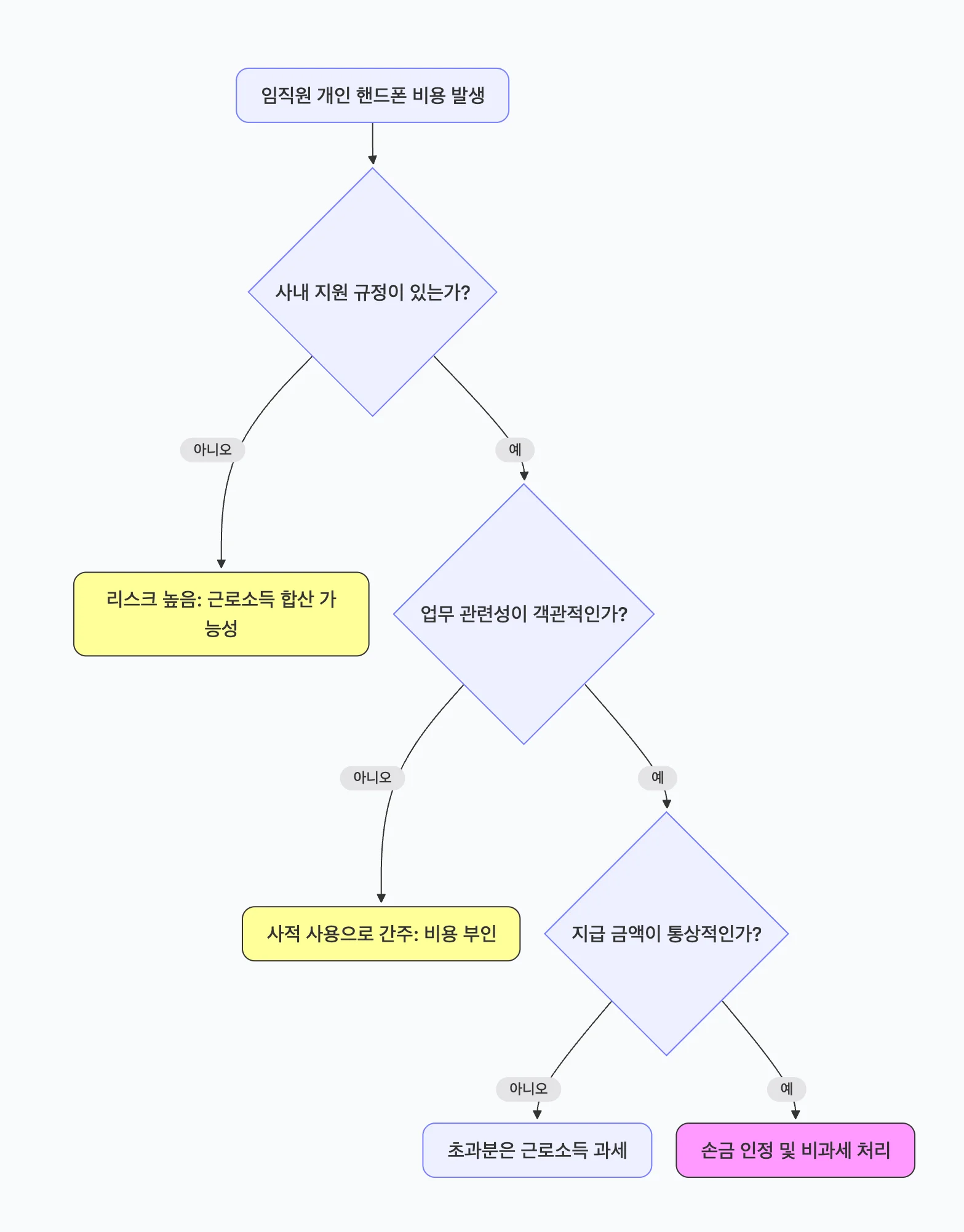 세무조사 시 문제가 되지 않기 위해, 개인용 휴대폰을 업무에 사용하였다는 것을 인정받기 위한 로직