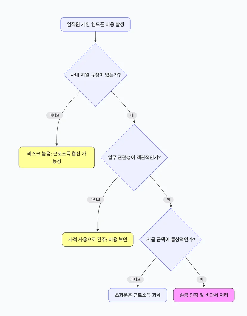 세무조사 시 문제가 되지 않기 위해, 개인용 휴대폰을 업무에 사용하였다는 것을 인정받기 위한 로직