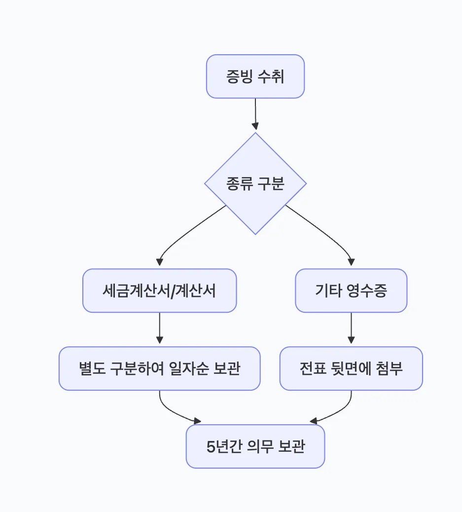 증빙서류 종류 구분 및 보관 방법