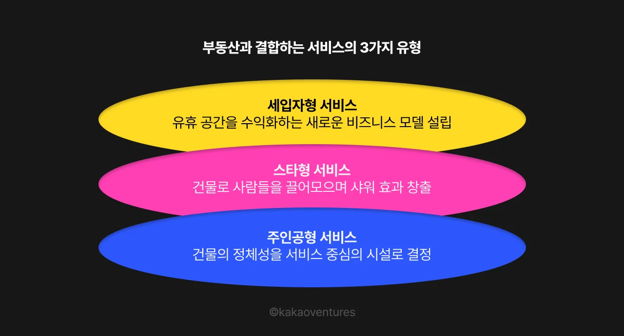 부동산과 결합하는 서비스 유형을 세입자형, 스타형, 주인공형 세 가지로 구분해 각각의 역할과 특징을 정리한 도식 이미지