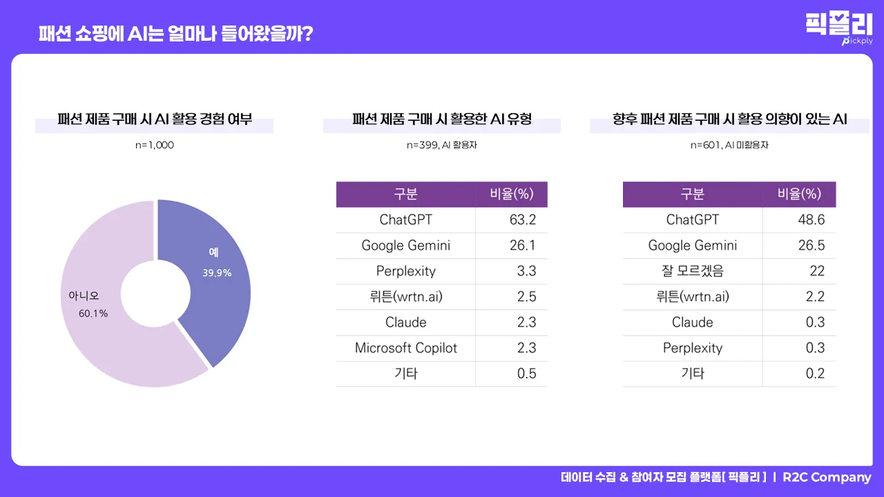 패션 제품 구매 시 AI 활용 경험 여부 및 AI 서비스 선호도