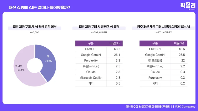 패션 제품 구매 시 AI 활용 경험 여부 및 AI 서비스 선호도