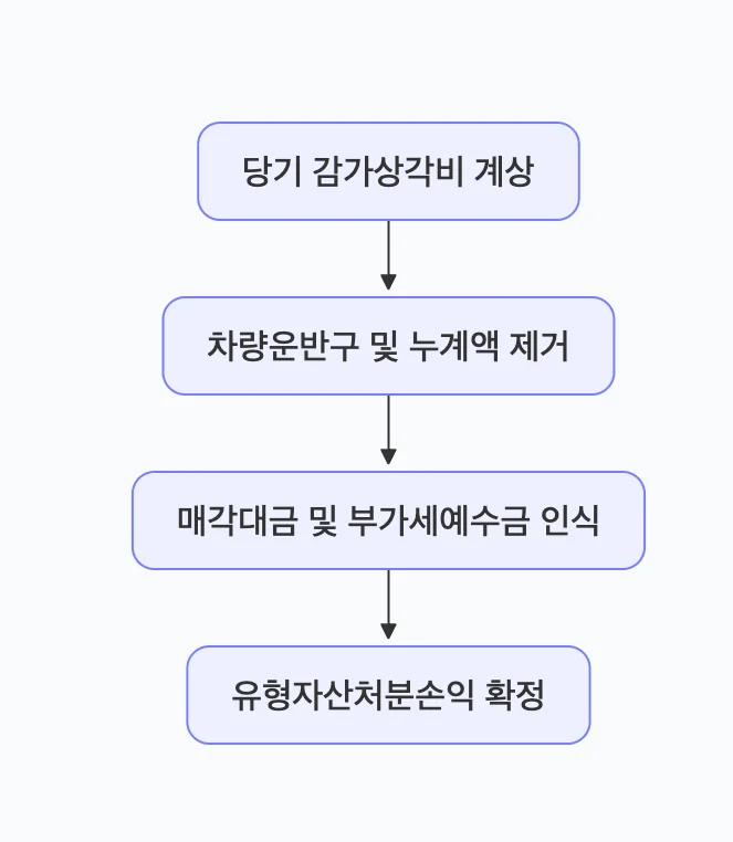 비영업용 승용차의 매각 시 전표 분개 프로세스