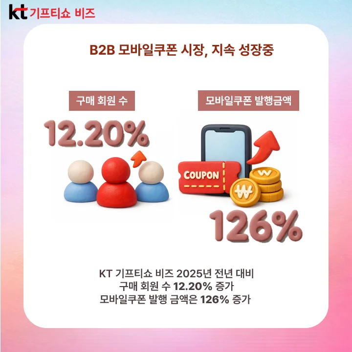 구매 회원 수는 12.20% 증가, 모바일쿠폰 발행 금액은 126% 증가