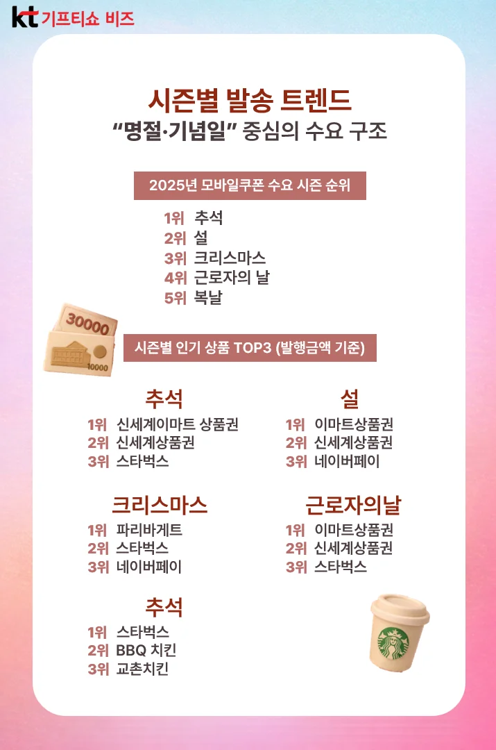 시즌별 발송 트렌드