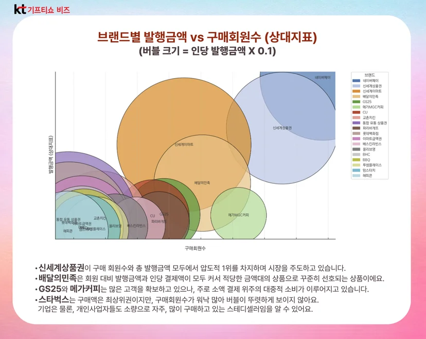 쿠폰 판매량 vs 판매 회원수 비교 인사이트