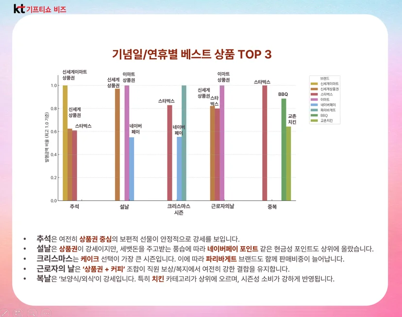 기념일/연휴별 베스트 상품 top 3