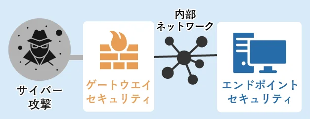 ゲートウェイセキュリティとの違い