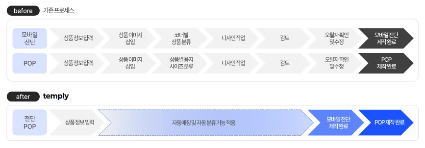 마트 전단지 제작 프로세스 업체와 자동화 프로그램 비교