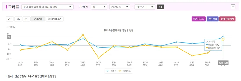 산업통상부 주요 유통업체 매출 동향표