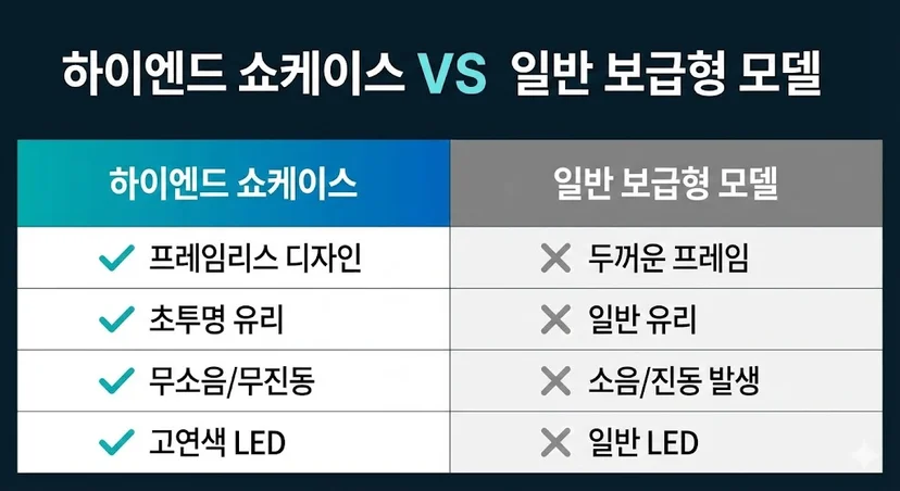 하이엔드 쇼케이스와 일반 보급형 모델의 주요 기능을 비교한 인포그래픽 표.