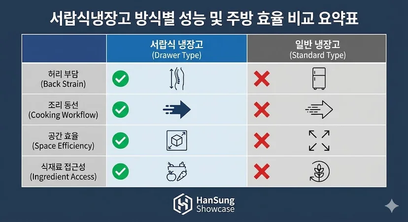 서랍식 냉장고와 일반 냉장고의 동선 및 효율성 비교 분석표
