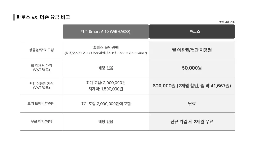 파로스와 더존 Smart A 10(WEHAGO)의 요금 비교 표. 더존은 초기 도입비 2백만원 포함, 월 이용권 가격은 없음. 파로스는 월 5만원, 연간 이용권 60만원에 2개월 무료 체험 혜택 제공.