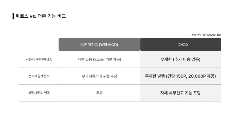 파로스와 더존 위하고(WEHAGO)의 기능 비교 표. 더존은 3User 기본 제공이며 제한적, 전자세금계산서는 부가서비스 포함, 세무사무소 연동 무료. 파로스는 사용자 무제한, 전자세금계산서 무제한 발행 및 자체 세무신고 기능 포함.