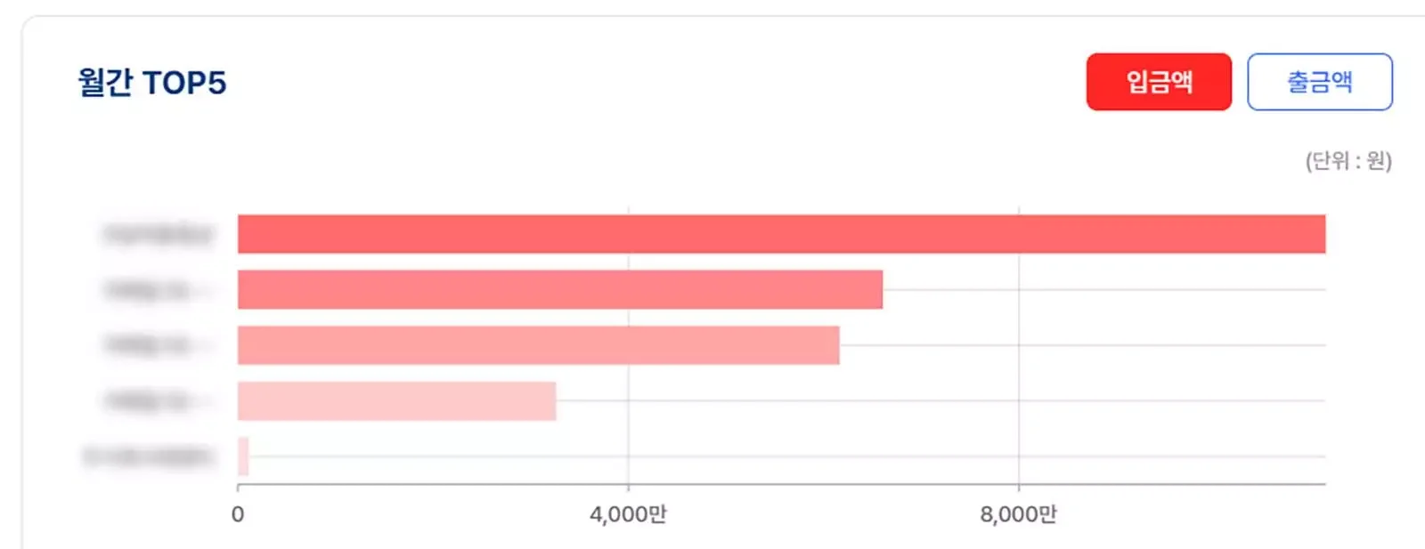 월간 입금액 TOP 5 순위 그래프, 단위 원, 각 거래처별 입금액 비교