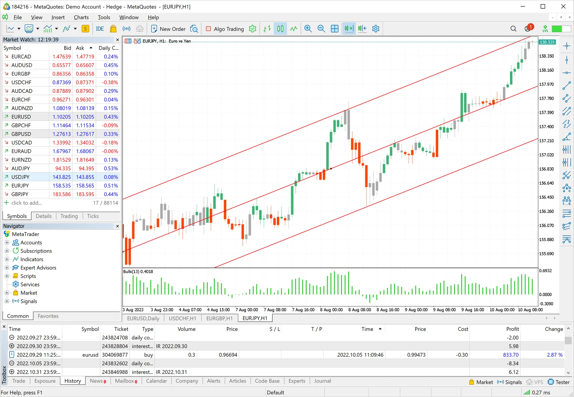 메타트레이더 MT5 차트 화면에서 자동 손절과 익절 설정을 적용한 트레이딩